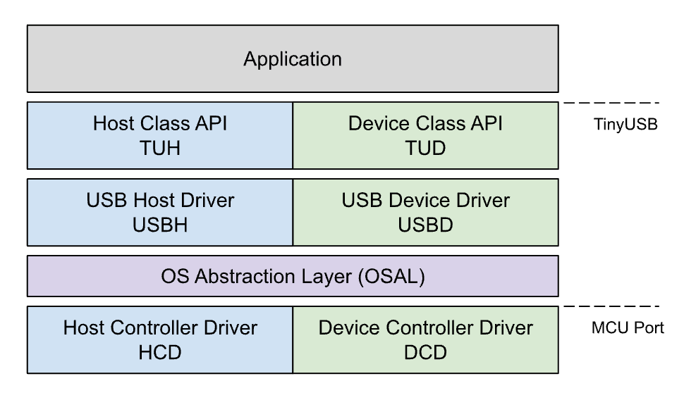 hathach/tinyusb-阿鬼