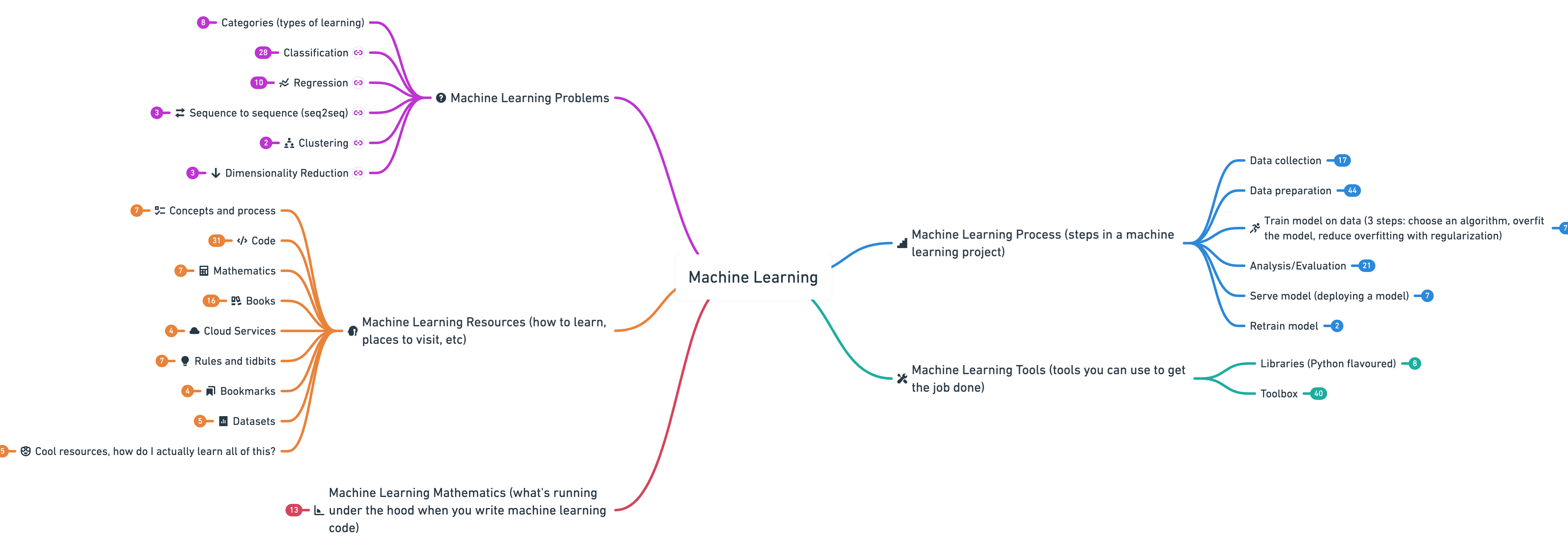 machine-learning-roadmap-阿鬼