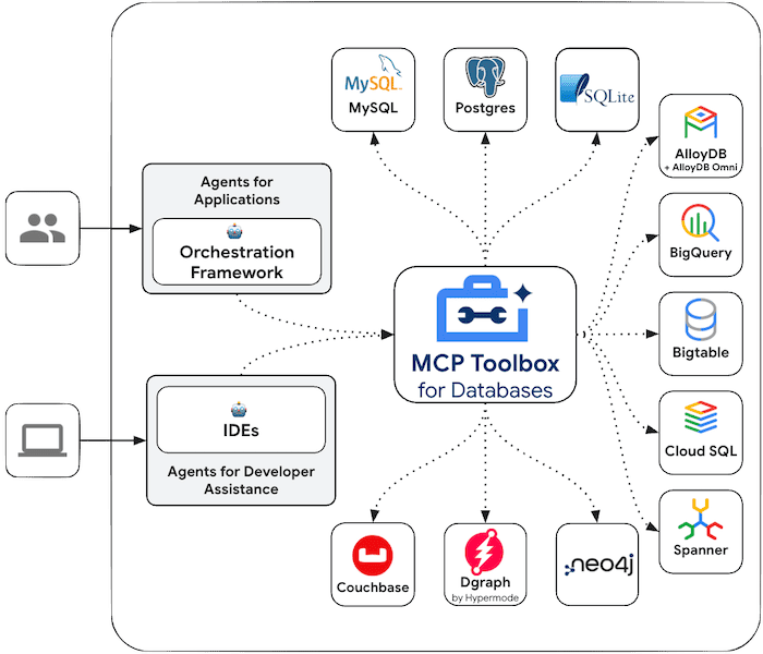genai-toolbox-阿鬼