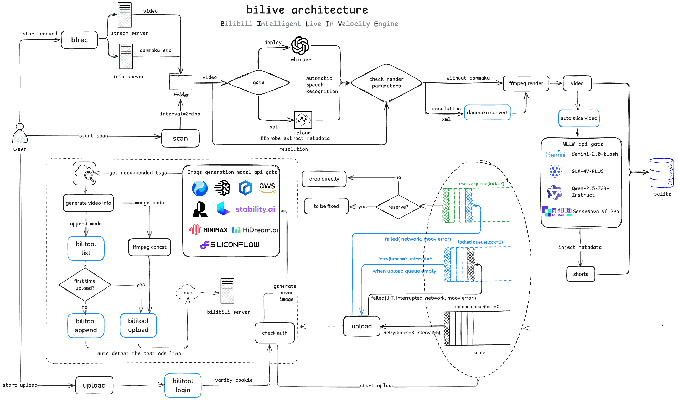 timerring/bilive-阿鬼